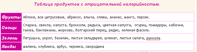 Сколько употреблять калорий, чтобы похудеть