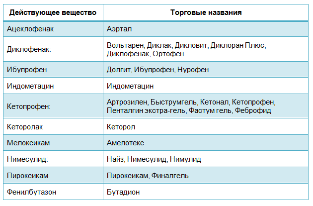 Виды НПВС по действующему веществу